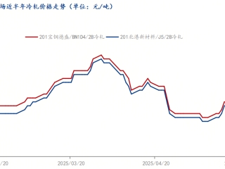 成本利润与供需失衡压力仍存，佛山201不锈钢板短期行情难乐观