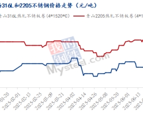 需求弱但成本驱动，316L不锈钢板和2205不锈钢板价格接连上涨