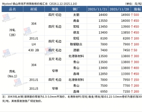 佛山不锈钢板价格持续上扬，市场情绪有所回落