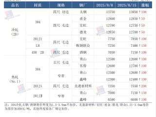 佛山不锈钢板现货价格先涨后跌，市场交投氛围一般